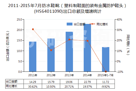 2011-2015年7月防水鞋靴（塑料制鞋面的裝有金屬防護(hù)鞋頭）(HS64011090)出口總額及增速統(tǒng)計(jì)